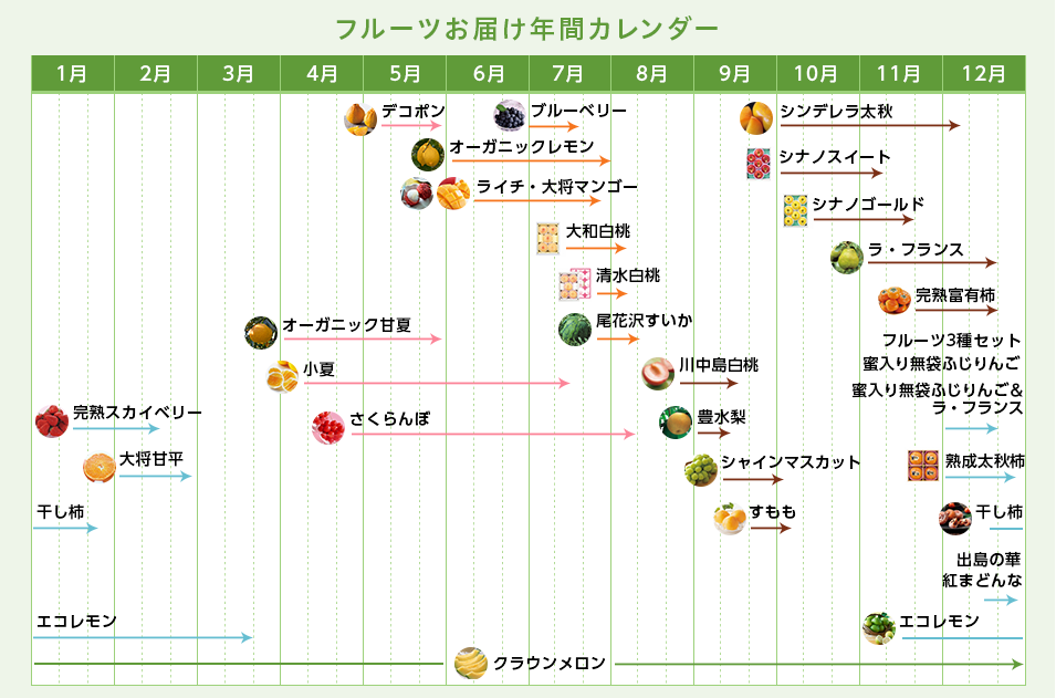 フルーツお届け年間カレンダー