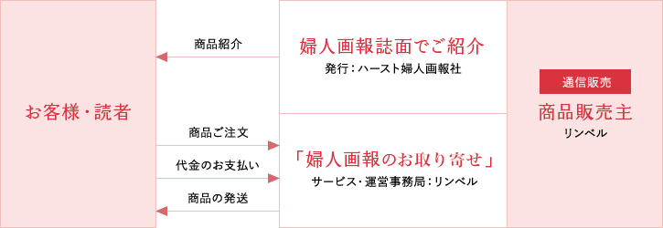 通販の流れ