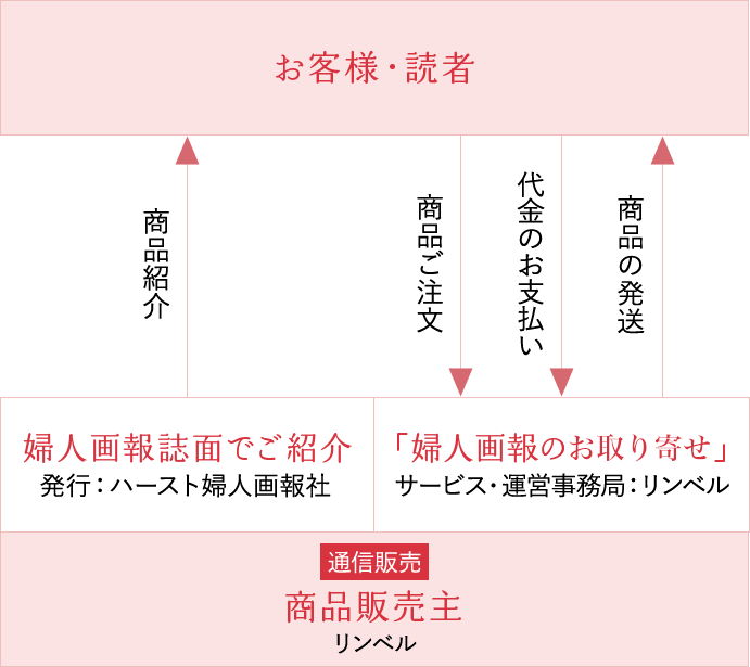 通販の流れ