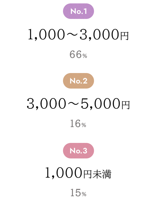 No.1 1,000〜3,000円 66%、No.2 3,000〜5,000円 16%、No.3 1,000円未満 15%